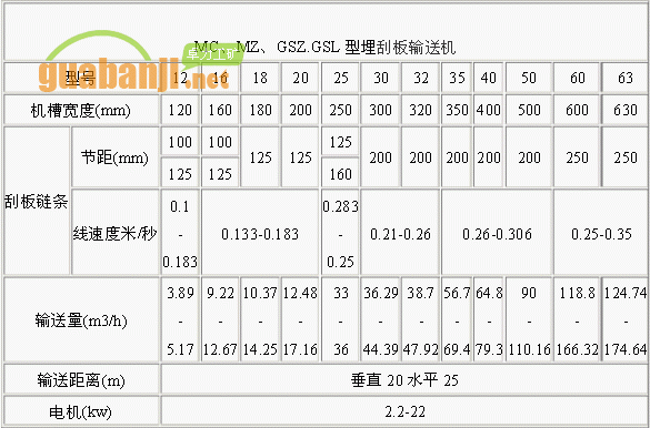 MC、MZ、GSZ.GSL型埋刮板輸送機(jī)技術(shù)參數(shù)表