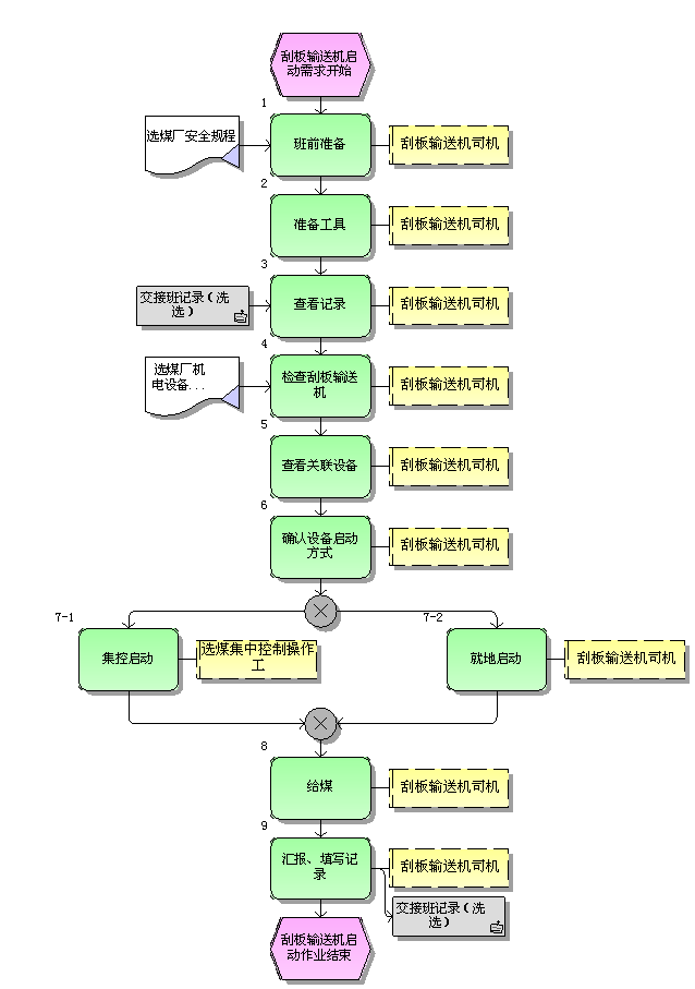 刮板輸送機(jī)啟動標(biāo)準(zhǔn)作業(yè)流程圖