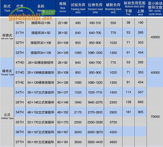 自鎖式、梯齒式和立式接鏈環(huán)技術(shù)參數(shù)表