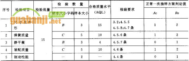 緊鏈器出廠檢驗(yàn)項(xiàng)目、檢驗(yàn)數(shù)量及檢驗(yàn)要求